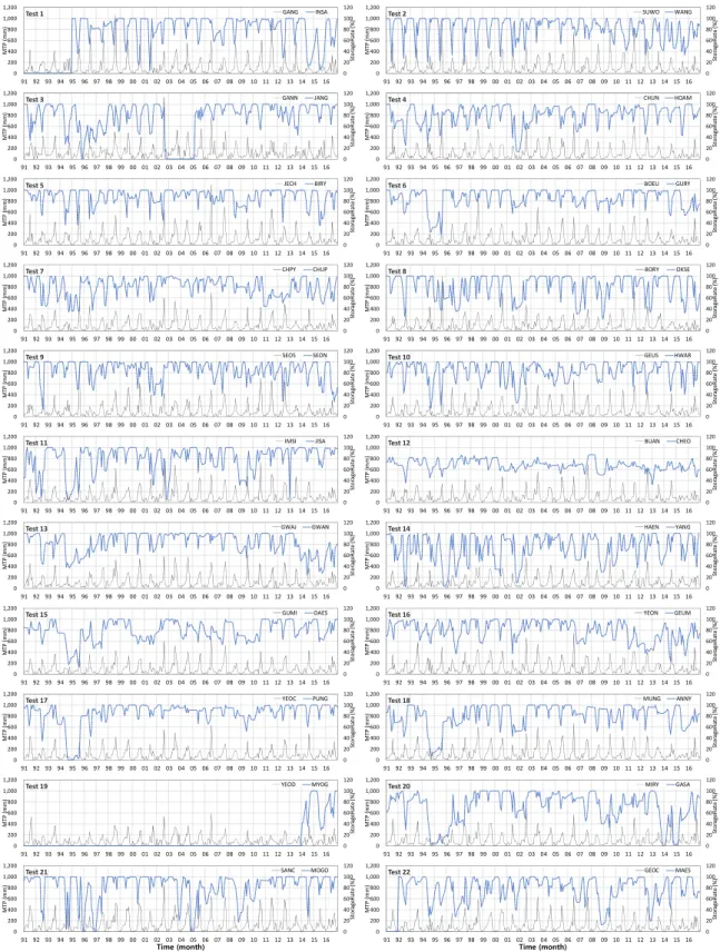 Fig. 3. Reservoir storage rate and precipitation data for test stations
