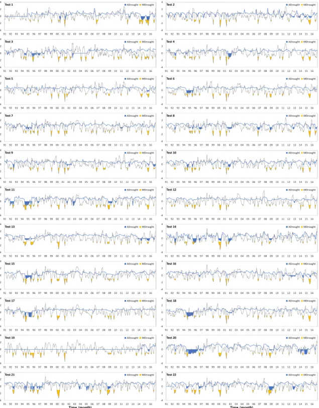 Fig. 4. Analyzed agricultural and meteorological drought for test stations
