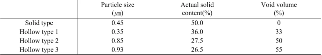 Table 1. Physical properties of organic pigments