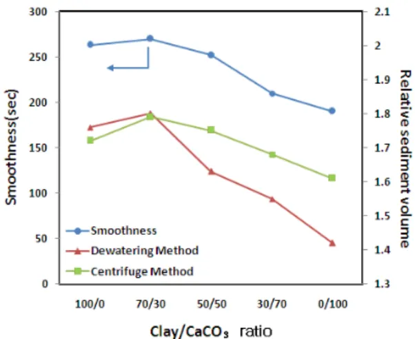 Fig. 1. Influence of Clay/CaCO₃ratio on smoothness  of coated paper and relative sediment volume