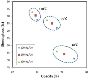 Fig. 11. Influence of calendaring condition on  sheet  gloss and opacity.