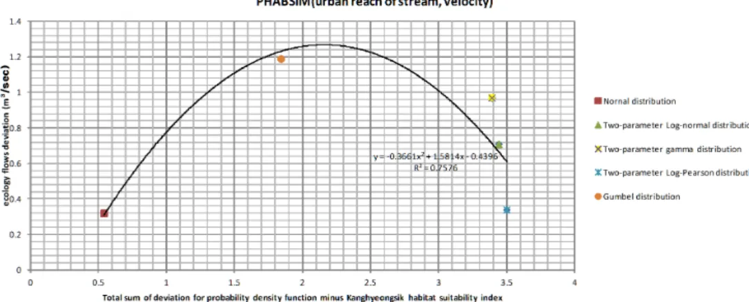Fig. 12. The variation of ecological flows by probability density function (reach of urban stream, velocity)