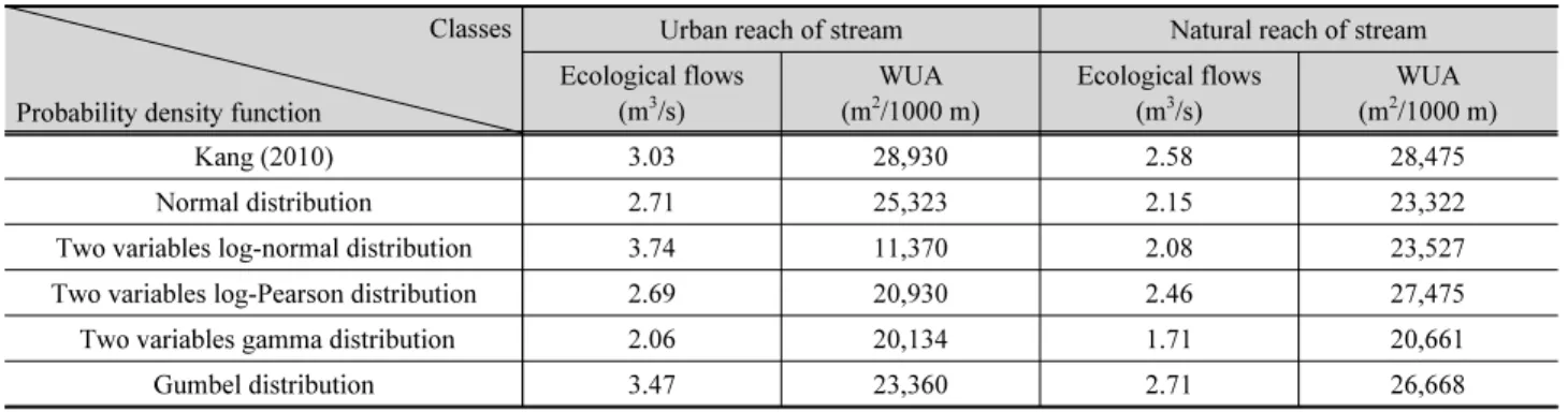 Table 6. The ecological flows-weighted usable area for PHABSIIM model Classes