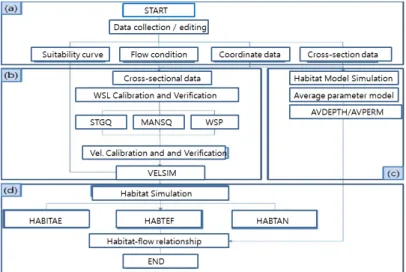 Fig. 1. The calculation procedure of the PHABSIM model (Roh, 2011)