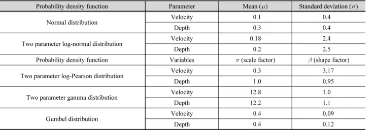 Table 2. The parameters of the probability density function