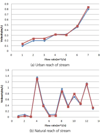 Fig. 9 는 HEC-RAS와 PHABSIM 모형의 모의 결과를 각각 의 도심하천구간의 수심에 대하여 수리모의한 결과를 나타낸  것이다. Fig. 10은 자연하천구간의 수위에 대한 HEC-RAS와  PHABSIM 의 수리모의이다