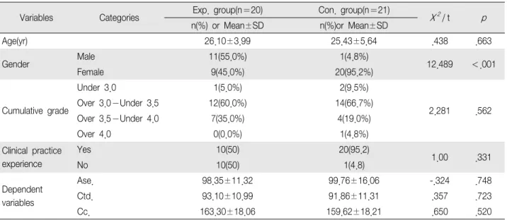 Table  2.  Homogeneity  of  General  Characteristics  and  Dependent  Variables  between  Experimental  and  Control  Group (N＝41)