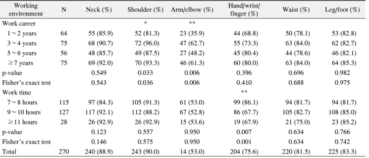 Table  2.  Musculoskeletal  Symptoms  Experienced  of  Working  Environment 