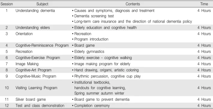 Table  1.  Dementia  Education  Program
