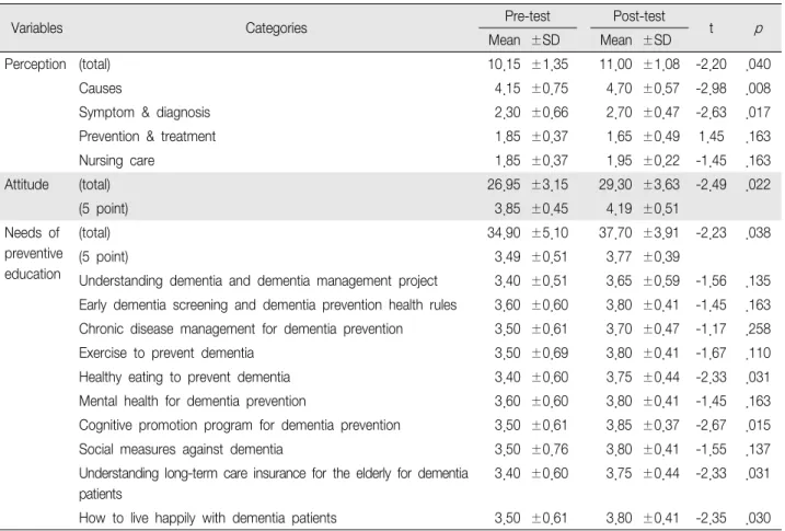 Table  4.  Correlations  of  Perception,  Attitude  toward  Dementia  and  Needs  of  Preventive  Education (N＝20)