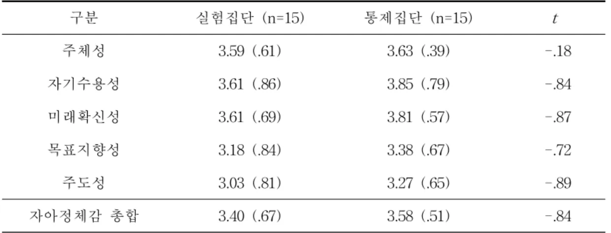 표 Ⅲ-1 실험집단·통제집단의 자아정체감 사전검사 평균(표준편차) 구분 실험집단 (n=15) 통제집단 (n=15) t 주체성 3.59 (.61) 3.63 (.39) -.18 자기수용성 3.61 (.86) 3.85 (.79) -.84 미래확신성 3.61 (.69) 3.81 (.57) -.87 목표지향성 3.18 (.84) 3.38 (.67) -.72 주도성 3.03 (.81) 3.27 (.65) -.89 자아정체감 총합 3.40 (.67) 3.58 (.51