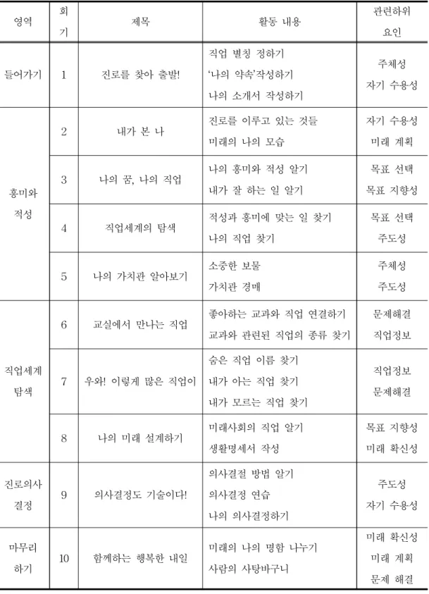 표 Ⅲ-3 진로탐색 집단상담 프로그램 영역 회 기 제목 활동 내용 관련하위요인 들어가기 1 진로를 찾아 출발! 직업 별칭 정하기 ‘나의 약속’작성하기 나의 소개서 작성하기 주체성 자기 수용성 흥미와 적성 2 내가 본 나 진로를 이루고 있는 것들미래의 나의 모습 자기 수용성미래 계획3나의 꿈, 나의 직업나의 흥미와 적성 알기내가 잘 하는 일 알기목표 선택목표 지향성 4 직업세계의 탐색 적성과 흥미에 맞는 일 찾기 나의 직업 찾기 목표 선택주도성 5 나의 가