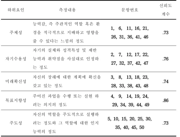 표 Ⅲ-5 자아정체감 도구의 하위요인과 요인별 신뢰도 하위요인 측정내용 문항번호 신뢰도 계수 주체성 능력감, 즉 주관적인 역할 혹은 환경을 적극적으로 지배하고 영향을 줄 수 있다는 느낌의 정도 1, 6, 11, 16, 21,26, 31, 36, 41, 46 .73 자기수용성 자기의 실체와 성격특성 및 제반 능력과 취약점을 사실대로 인정하 는 정도 2, 7, 12, 17, 22,27, 32, 37, 42, 47 .76 미래확신성 자신의 장래에 대한 계획에 