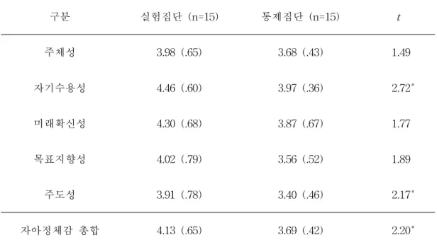 표 Ⅳ-4 실험집단·통제집단의 자아정체감 사후검사 평균(표준편차) 구분 실험집단 (n=15) 통제집단 (n=15) t 주체성 3.98 (.65) 3.68 (.43) 1.49 자기수용성 4.46 (.60) 3.97 (.36) 2.72 * 미래확신성 4.30 (.68) 3.87 (.67) 1.77 목표지향성 4.02 (.79) 3.56 (.52) 1.89 주도성 3.91 (.78) 3.40 (.46) 2.17 * 자아정체감 총합 4.13 (.65) 3.69 