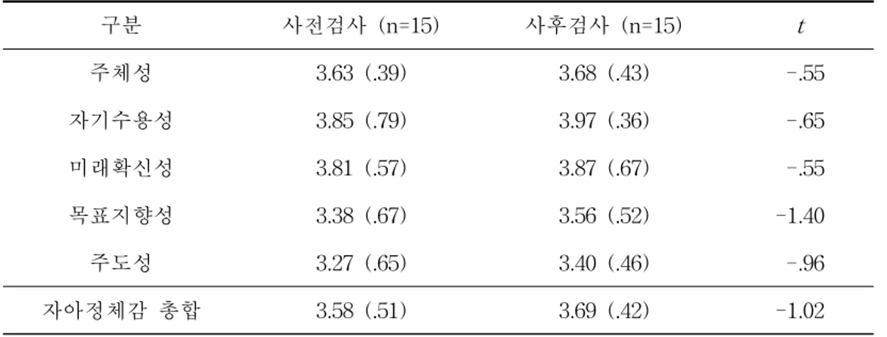 표 Ⅳ-5 통제집단의 자아정체감 사전·사후검사 평균(표준편차) 구분 사전검사 (n=15) 사후검사 (n=15) t 주체성 3.63 (.39) 3.68 (.43) -.55 자기수용성 3.85 (.79) 3.97 (.36) -.65 미래확신성 3.81 (.57) 3.87 (.67) -.55 목표지향성 3.38 (.67) 3.56 (.52) -1.40 주도성 3.27 (.65) 3.40 (.46) -.96 자아정체감 총합 3.58 (.51) 3.69 (.42)