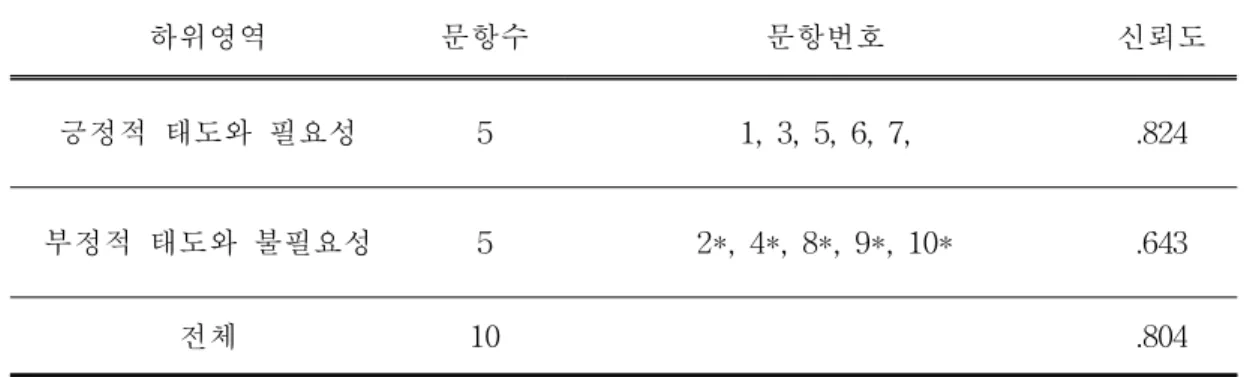 표 Ⅲ-2. 상담에 대한 태도 하위 영역 별 문항번호와 신뢰도 (N=363) 주. *는 분석 시 역산한 문항임. 다. 자기성찰 척도 자기성찰 정도를 측정하기 위해 황주연(2011)이 개발한 자기성찰 척도를 사용 하였다