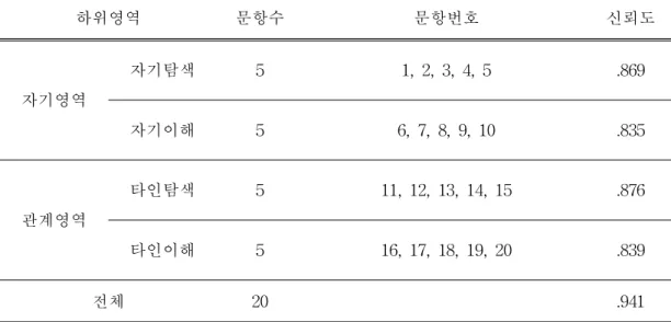 표 Ⅲ-3. 자기성찰 하위 영역 별 문항번호와 신뢰도 (N=363) 4. 자료처리 및 분석 수집된 자료는 SPSS for Windows 22.0을 사용하여 다음과 같은 방법으로 분 석하였다