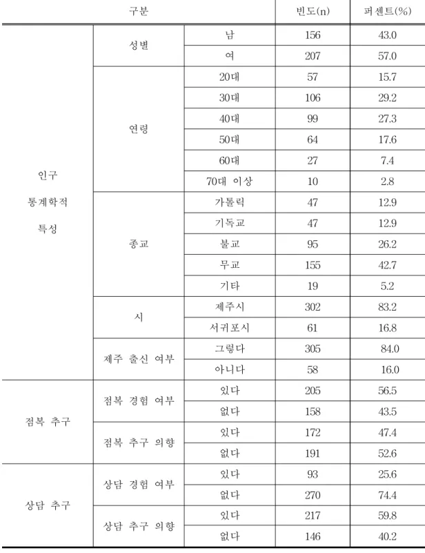 표 Ⅳ-1. 응답자의 인구 통계적 특성 ( N=363 ) 구분 빈도(n) 퍼센트(%) 인구 통계학적 특성 성별 남 156 43.0여20757.0연령20대5715.730대10629.240대9927.350대6417.660대277.470대 이상102.8 종교 가톨릭 47 12.9기독교4712.9불교9526.2 무교 155 42.7 기타 19 5.2 시 제주시 302 83.2 서귀포시 61 16.8 제주 출신 여부 그렇다 305 84.0 아니다 58 16.0 점