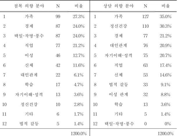 표 Ⅳ-4. 점복 및 상담 추구 의향이 있는 분야 (다중 응답) 점복 의향 분야　 N 비율 상담 의향 분야　 N 비율 1 가족 99 27.3% 1 가족 127 35.0% 2 경제 87 24.0% 2 정신건강 110 30.3% 3 택일 · 작명 · 풍수 87 24.0% 3 경제 77 21.2% 4 직업 77 21.2% 4 대인관계 76 20.9% 5 이성 46 12.7% 5 자기이해 · 성격 75 20.7% 6 신체 42 11.6% 6 직업 63 17.4%