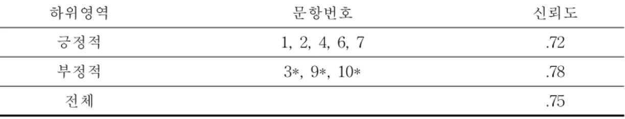 표 Ⅲ-2. 자아존중감 하위 영역 별 문항번호와 신뢰도(Cronbach ⍺ ) * 표시된 문항은 역채점 문항임 다. 학업적 자기효능감 본 연구에서는 학업적 자기효능감을 측정하기 위해서 김아영과 박인영(2001)이 개발하여 타당화 연구를 마친 학업적 자기효능감 척도를 사용하였다