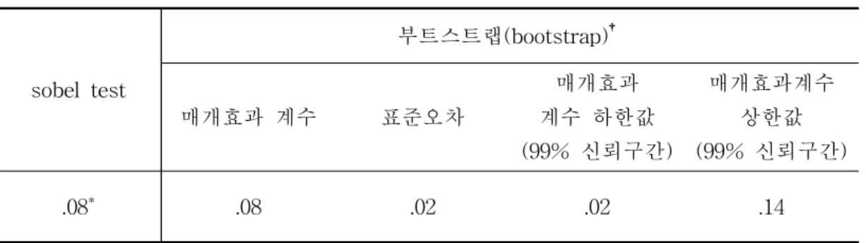 표 Ⅳ-12. 부트스트랩법에 의한 모양육태도와 자아존중감 관계에서 학업적자기효능감의 매개효과 분석 sobel test 부트스트랩(bootstrap) † 매개효과 계수 표준오차 매개효과 계수 하한값 (99% 신뢰구간) 매개효과계수상한값 (99% 신뢰구간) .08 * .08 .02 .02 .14 * p <.001 † resample size = 5,000 위의 표 Ⅳ-12에서 보는 바와 같이 여학생 집단에 있어서 모양육태도와 자아 존중감 간의 관계에서 