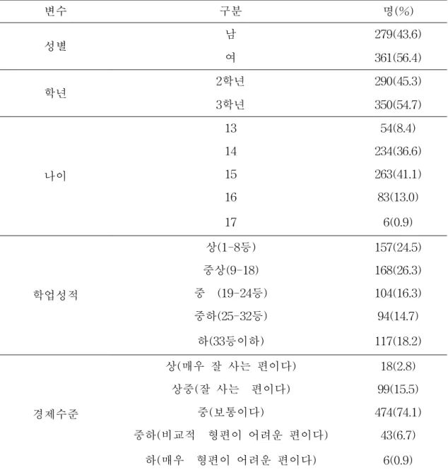 표 Ⅳ-1. 연구대상자들의 일반적 특성 (N=640) 2) 연구대상자의 인터넷 이용 관련 특성 연구대상자들의 인터넷 이용관련 특성을 정리하면 표 Ⅳ-2와 같다