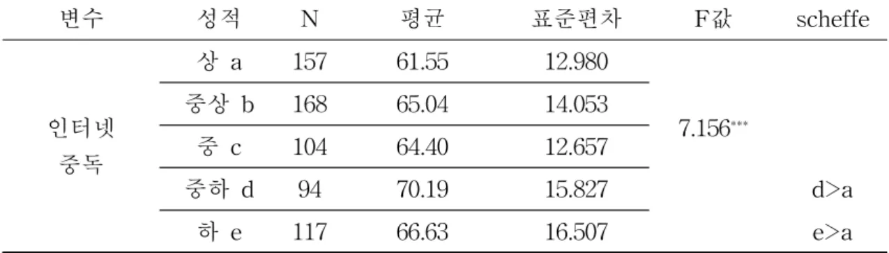 표 Ⅳ-7 성적에 따른 인터넷중독의 차이 (N=640) ***p<.001 2. 각 변인 간의 상관관계 먼저 연구의 주요 변인인 인터넷중독, 부모양육태도, 자기통제력의 상관관계를 살 펴보았다