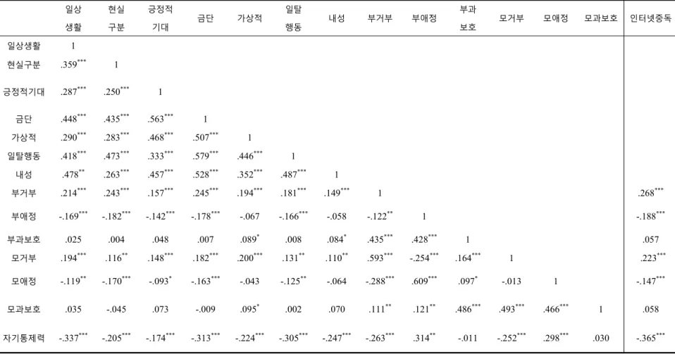 표 Ⅳ-9 인터넷중독 하위요인과 부모양육태도 하위요인, 자기통제력간 상관관계(r)   *p<.05,  **p<.01,  ***p<.001일상생활 현실구분 긍정적기대 금단 가상적 일탈행동 내성 부거부 부애정 부과보호 모거부 모애정 모과보호 인터넷중독일상생활1현실구분.359***1긍정적기대.287***.250***1금단.448***.435***.563***1가상적.290***.283***.468***.507***1일탈행동.418***.473*
