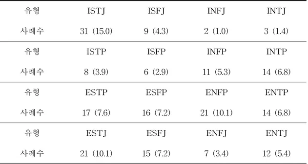 표 9에서 보는 바와 같이 전체 응답자의 MBTI 16가지 유형별 분포를 살펴본 결 과 ISTJ 유형이 15.0%인 31명으로 가장 많은 것으로 나타났다