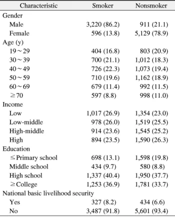 Table  1.  Demographic  Characteristics  of  the  Study  Subjects