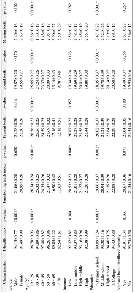 Table 2. Smokers Dental Health Capacity according to Demographic Characteristics CharacteristicT-health indexp-valueFunctioning teeth indexp-valuePresent teeth p-valueSound teethp-valueMissing teethp-value Gender     Male94.15±0.77＜0.001*21.06±0.200.62021.
