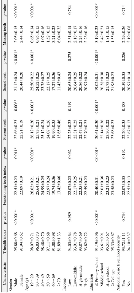 Table 3. Nonsmoker Dental Health Capacity according to Demographic Characteristics CharacteristicT-health indexp-valueFunctioning teeth indexp-valuePresent teethp-valueSound teethp-valueMissing teethp-value Gender     Male95.88±0.68＜0.001*22.51±0.230.011*2