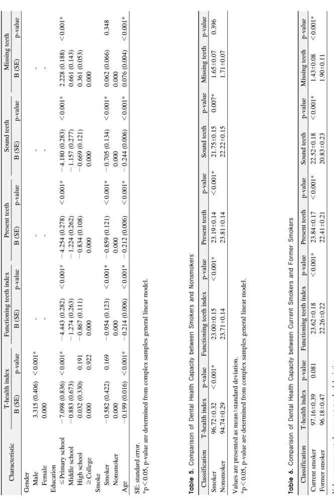 Table 4. Relationship between Dental Health Capacity and Demographic Characteristics CharacteristicT-health indexFunctioning teeth indexPresent teethSound teethMissing teeth B (SE)p-valueB (SE)p-valueB (SE)p-valueB (SE)p-valueB (SE)p-value Gender     Male3