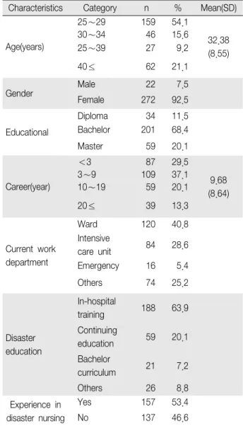 Table  1. General  Characteristics  of  Participants (N＝294)