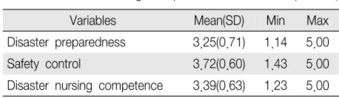 Table  3.  Differences  in  Disaster  Nursing  Competence  according  to  General  Characteristics  of  Participants (N＝294)