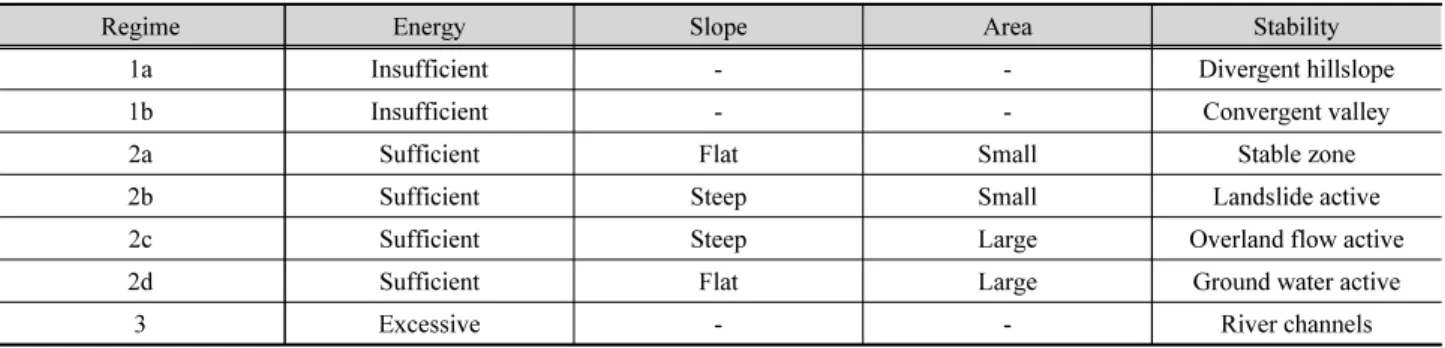 Table 1. Stability condition of slope-area characteristic regime based on channel initiation