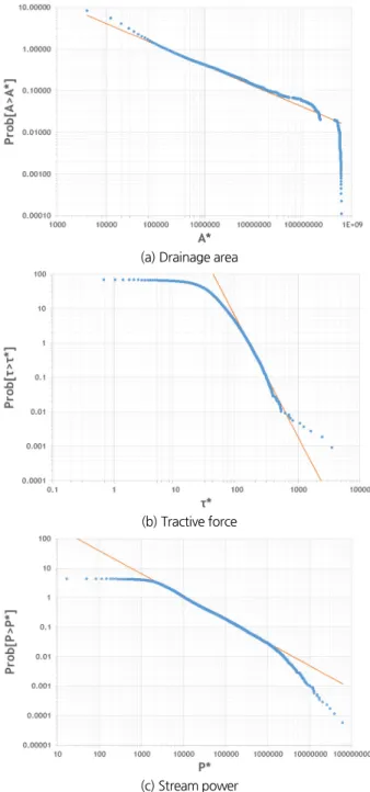 Fig. 4. Relation of local slope-drainage area for Choyang creek basin
