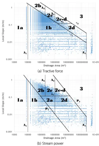 Table 2 는 Kim et al. (2017)이 제시한   ,   ,   에 대한 멱함 수 법칙분포 매개변수로서   의 분포에 대한 지수    의 산정  결과로부터 해당 인자의 분포가   와   의 분포와는 정성적으 로 다른 특성을 가짐을 볼 수 있다