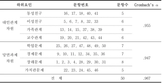 표  Ⅱ-1.  스트레스  척도의  하위요인  및  신뢰도