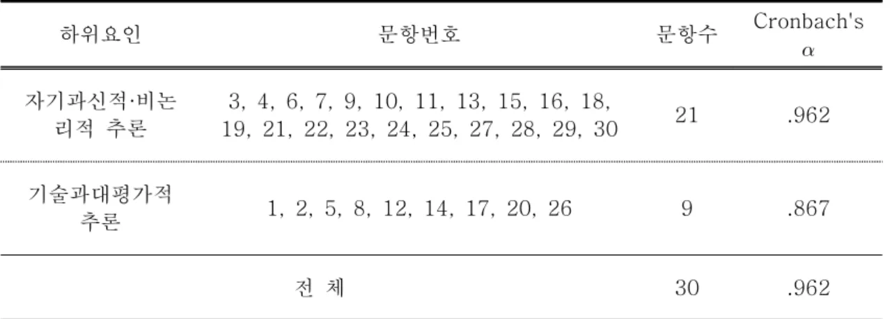 표  Ⅱ-2.  비합리적  도박신념  척도의  하위요인  및  신뢰도 하위요인 문항번호 문항수 Cronbach's   자기과신적·비논 리적  추론 3,  4,  6,  7,  9,  10,  11,  13,  15,  16,  18, 19,  21,  22,  23,  24,  25,  27,  28,  29,  30 21 .962 기술과대평가적  추론 1,  2,  5,  8,  12,  14,  17,  20,  26 9 .867 전  체 30 .9