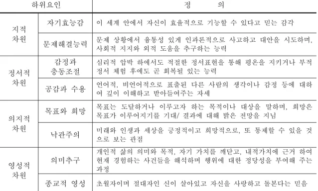 표  II-2.  탄력성  개인내적  특성의  구성요인 하위요인 정              의 지적  차원 자기효능감 이  세계  안에서  자신이  효율적으로  기능할  수  있다고  믿는  감각 문제해결능력 문제  상황에서  융통성  있게  인과론적으로  사고하고  대안을  시도하며,  사회적  지지와  외적  도움을  추구하는  능력 정서적 차원 감정과  충동조절 심리적  압박  하에서도  적절한  정서표현을  통해  평온을  지키거나  부적 정서  