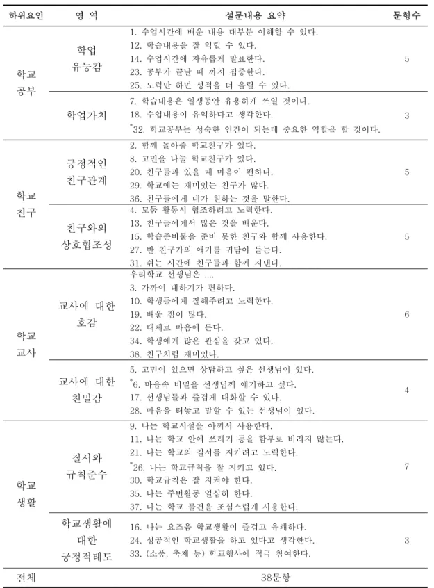 표  III-7a.  학교  적응  척도  하위요인별  설문내용 하위요인 영  역 설문내용  요약 문항수 학교  공부 학업 유능감 1.  수업시간에  배운  내용  대부분  이해할  수  있다.12