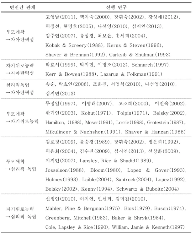 표  Ⅱ-1.  부모애착,  자기위로능력,  심리적  독립,  자아탄력성의  관계  종합 변인간  관계 선행  연구 부모애착 →자아탄력성 고영남(2011),  백지숙(2000),  장휘숙(2002),  강성애(2012), 허정선,  현명호(2005),  나선영(2010),  심지연(2013), 김주연(2007),  유성경,  최보윤,  홍세희(2004), 