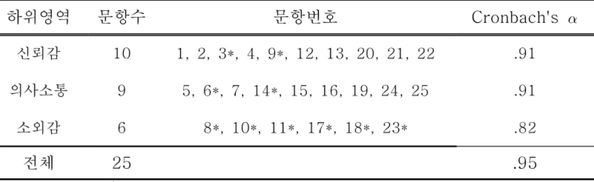표  Ⅲ-2.  부모애착  측정도구의  신뢰도  분석  결과                                      N=452 하위영역 문항수 문항번호 Cronbach's   신뢰감 10 1,  2,  3*,  4,  9*,  12,  13,  20,  21,  22 .91 의사소통 9 5,  6*,  7,  14*,  15,  16,  19,  24,  25 .91 소외감 6 8*,  10*,  11*,  17*,  18*,  23* .82