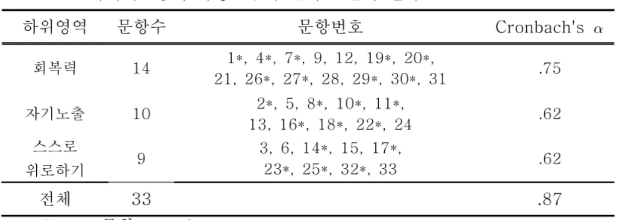 표  Ⅲ-3.  자기위로능력  측정도구의  신뢰도  분석  결과                              N=452 하위영역 문항수 문항번호 Cronbach's   회복력 14 1*,  4*,  7*,  9,  12,  19*,  20*,  21,  26*,  27*,  28,  29*,  30*,  31 .75 자기노출 10 2*,  5,  8*,  10*,  11*,  13,  16*,  18*,  22*,  24 .62 스스로 위로하기 