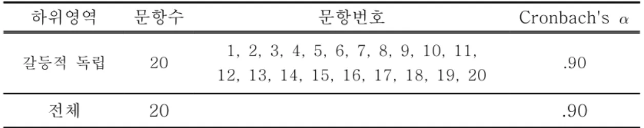 표  Ⅲ-4.  심리적  독립  측정도구의  신뢰도  분석  결과                                  N=452 하위영역 문항수 문항번호 Cronbach's   갈등적  독립 20 1,  2,  3,  4,  5,  6,  7,  8,  9,  10,  11,  12,  13,  14,  15,  16,  17,  18,  19,  20 .90 전체 20 .90 ※  Recode문항:  전체  문항     Hoffman(1984)