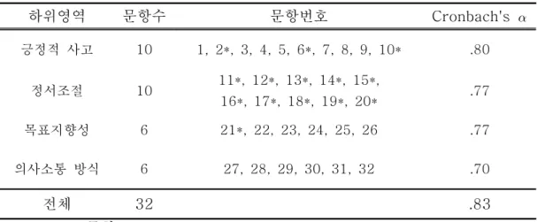 표  Ⅲ-5.  자아탄력성  측정도구의  신뢰도  분석  결과                                  N=452 하위영역 문항수 문항번호 Cronbach's   긍정적  사고 10 1,  2*,  3,  4,  5,  6*,  7,  8,  9,  10* .80 정서조절 10 11*,  12*,  13*,  14*,  15*,  16*,  17*,  18*,  19*,  20* .77 목표지향성 6 21*,  22,  23,  24,