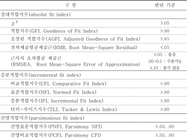표  Ⅲ-6.  가설적  모형에  대한  적합도  판단  기준 