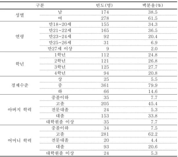 표  Ⅳ-7.  연구대상자의  일반적  특성                                                                N=452 구분 빈도(명) 백분율(%) 성별 남 174 38.5 여 278 61.5 연령 만18~20세 155 34.3만21~22세16536.5만23~24세9220.4 만25~26세 31   6.9 만27세  이상 9   2.0 학년 1학년 112 24.82학년12126.8 3학년 125 27.7 4