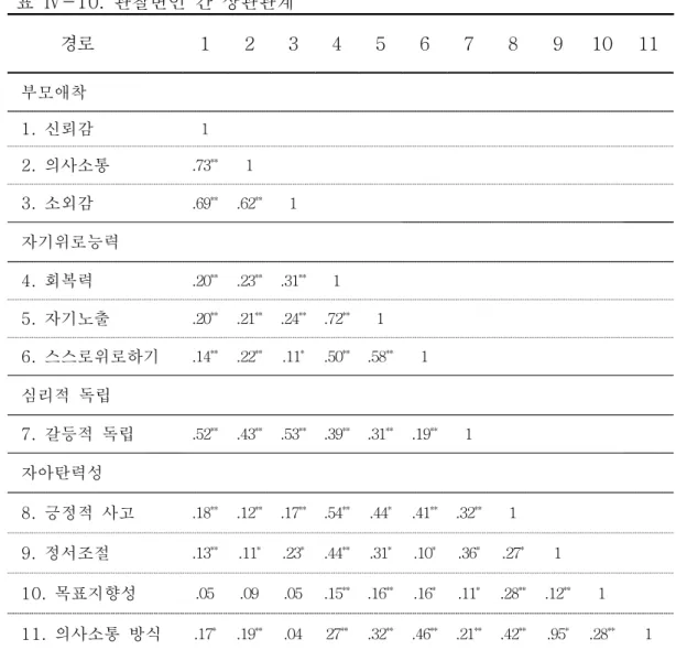 표  Ⅳ-10.  관찰변인  간  상관관계 경로 1 2 3 4 5 6 7 8 9 10 11 부모애착 1.  신뢰감 1 2.  의사소통 .73 ** 1 3